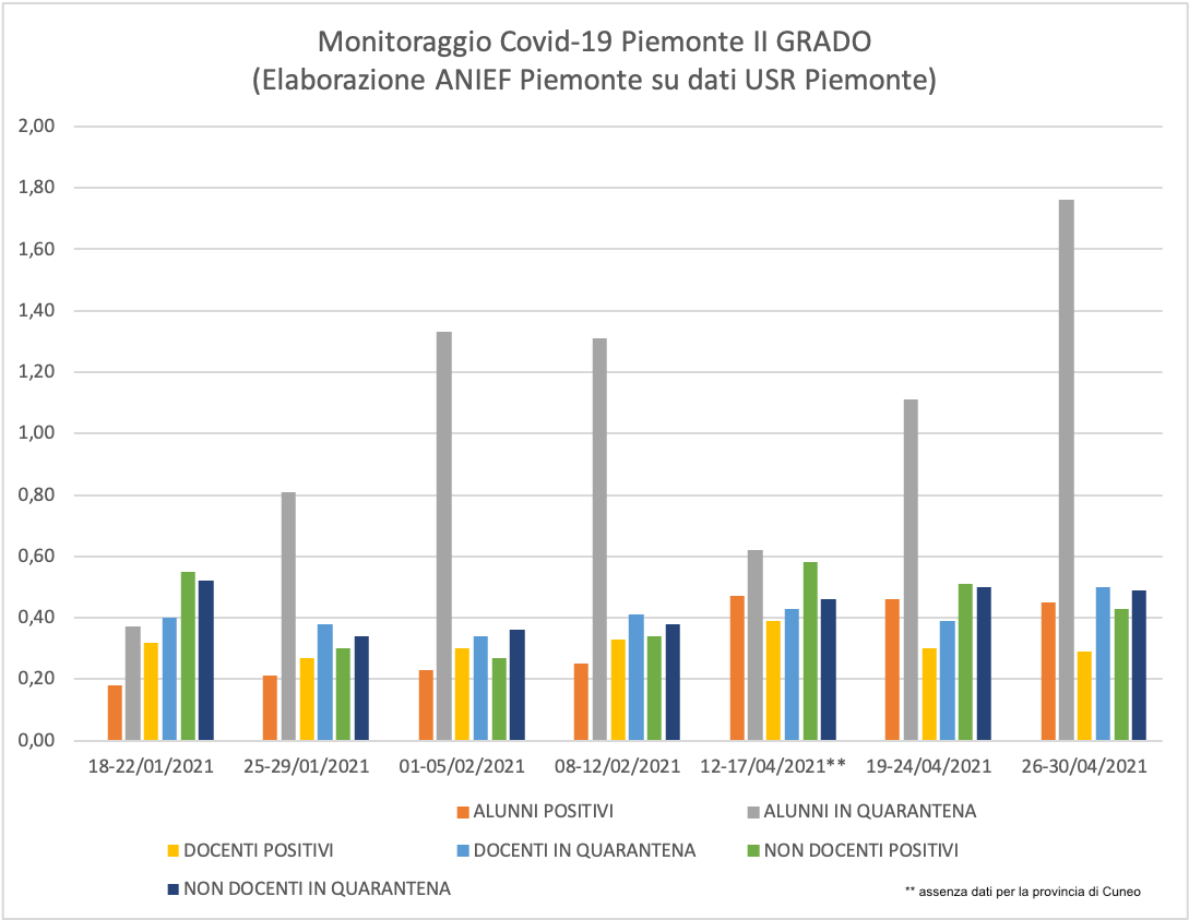 Monitoraggio Covid Piemonte